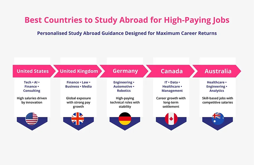 Best Countries to Study Abroad for High Paying Jobs