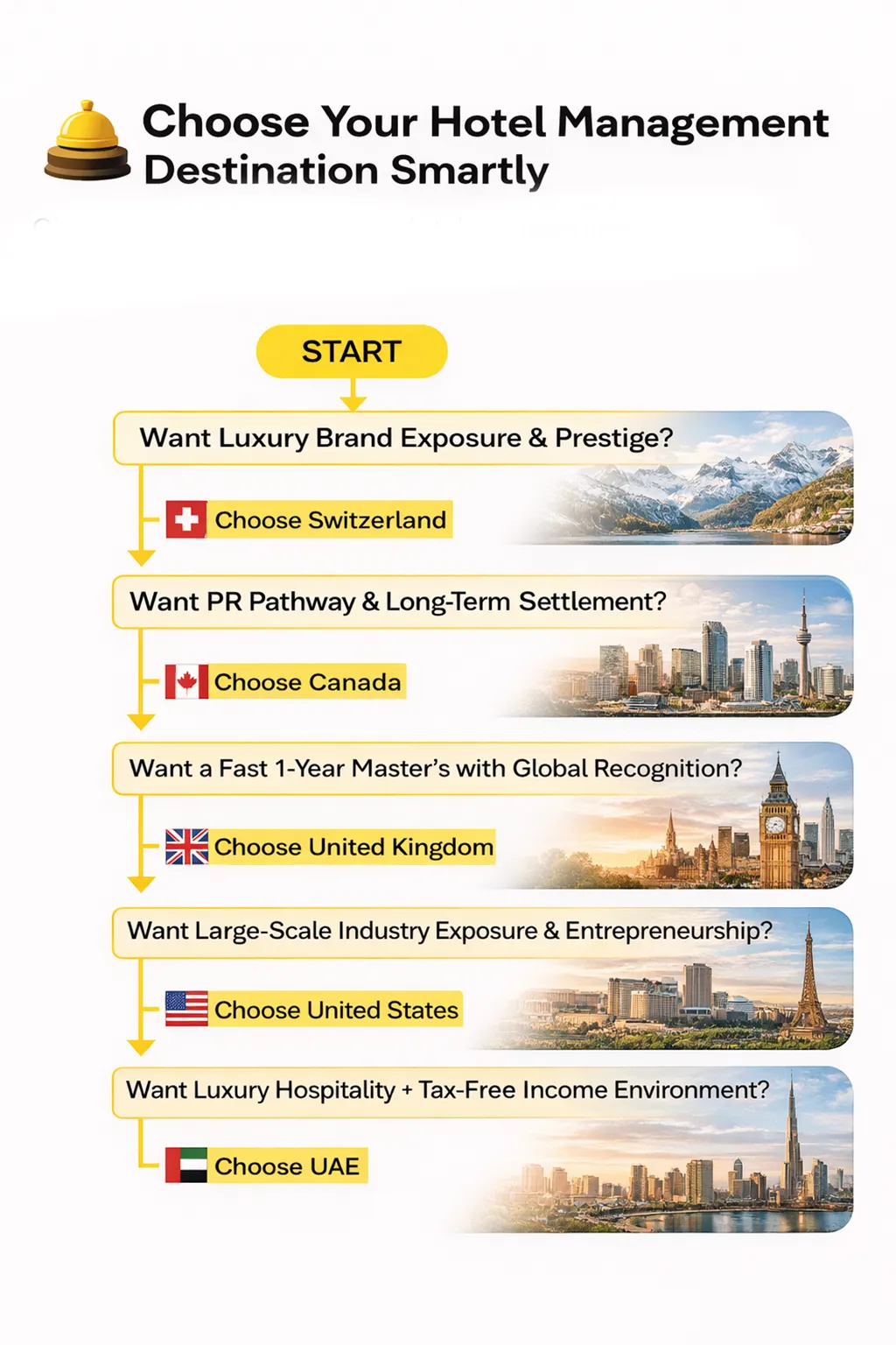Hotel Management Abroad