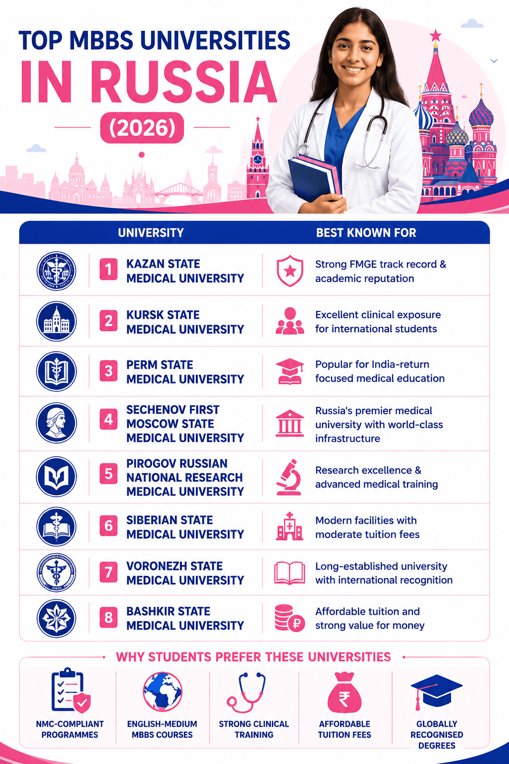 best mbbs colleges in russia for indian students