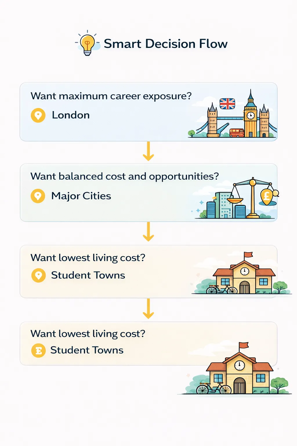 Smart Decision Flow