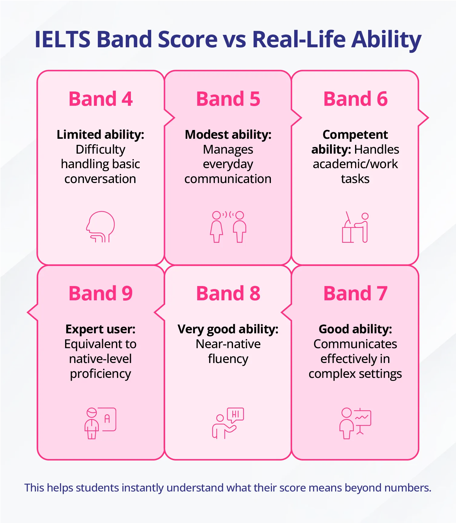 IELTS Full Form