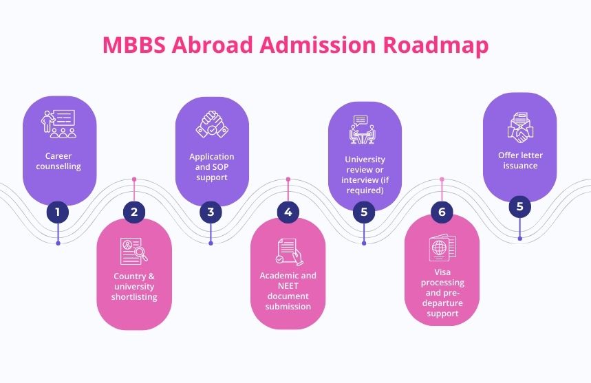 MBBS Abroad for Indian Students