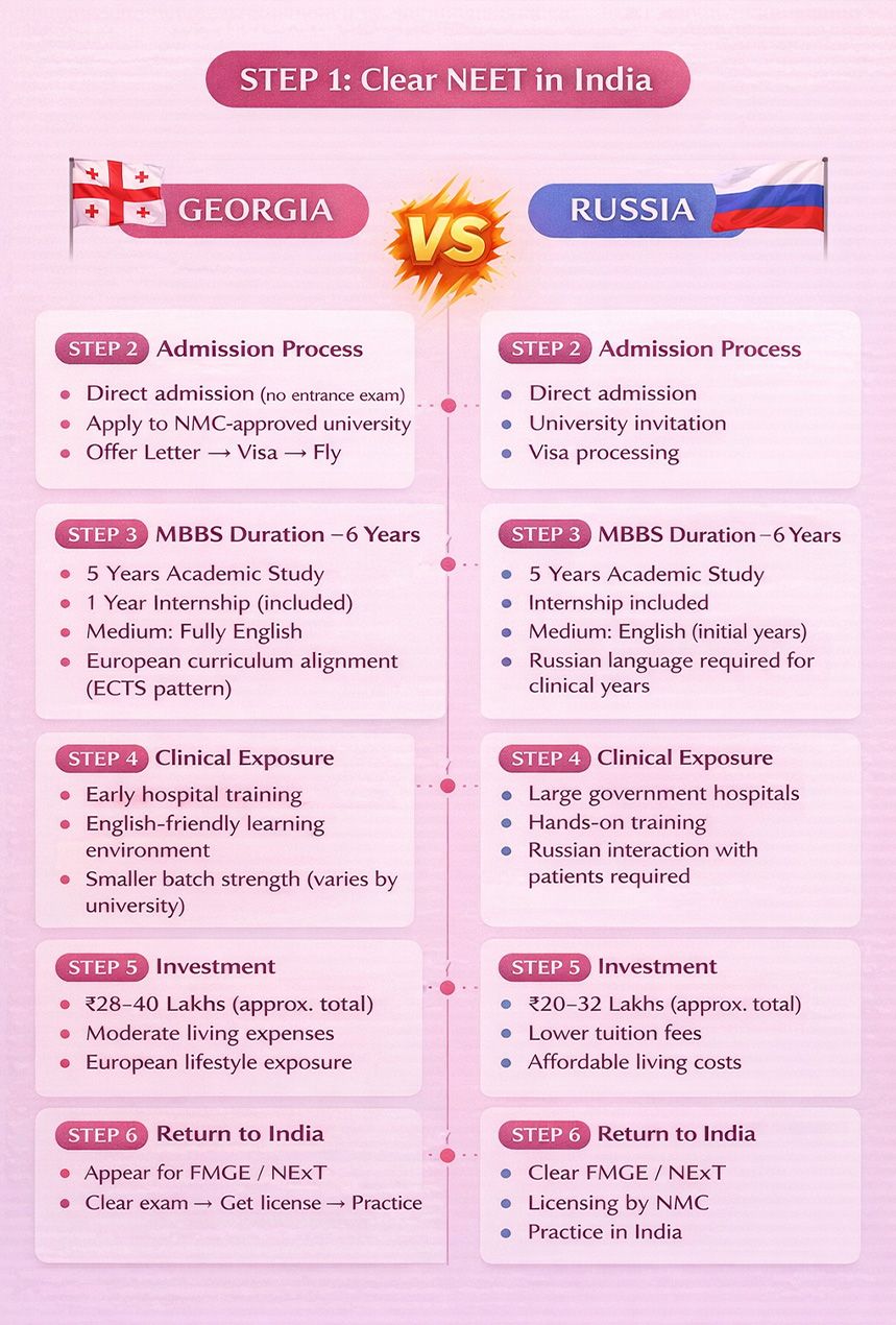 MBBS in Georgia vs MBBS in Russia