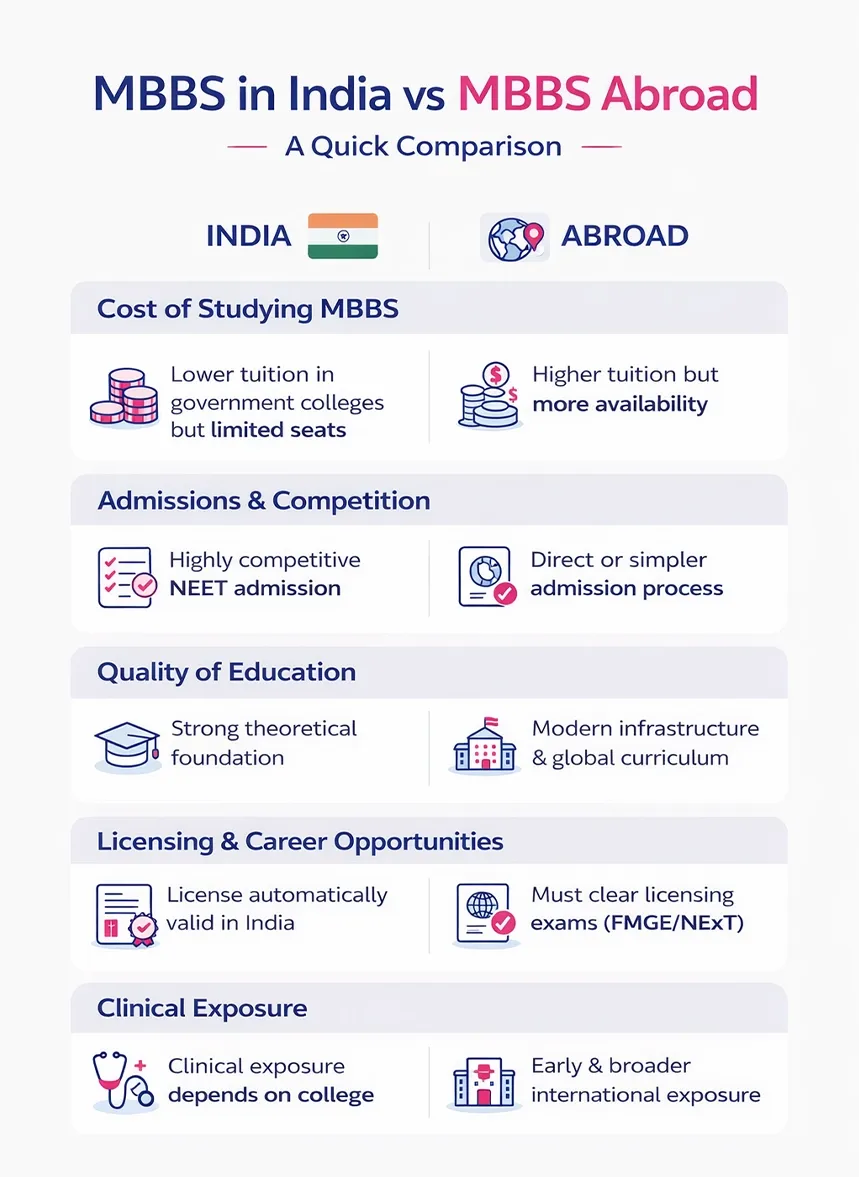 MBBS in India vs MBBS Abroad