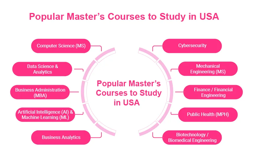 Popular Courses in USA in 2026