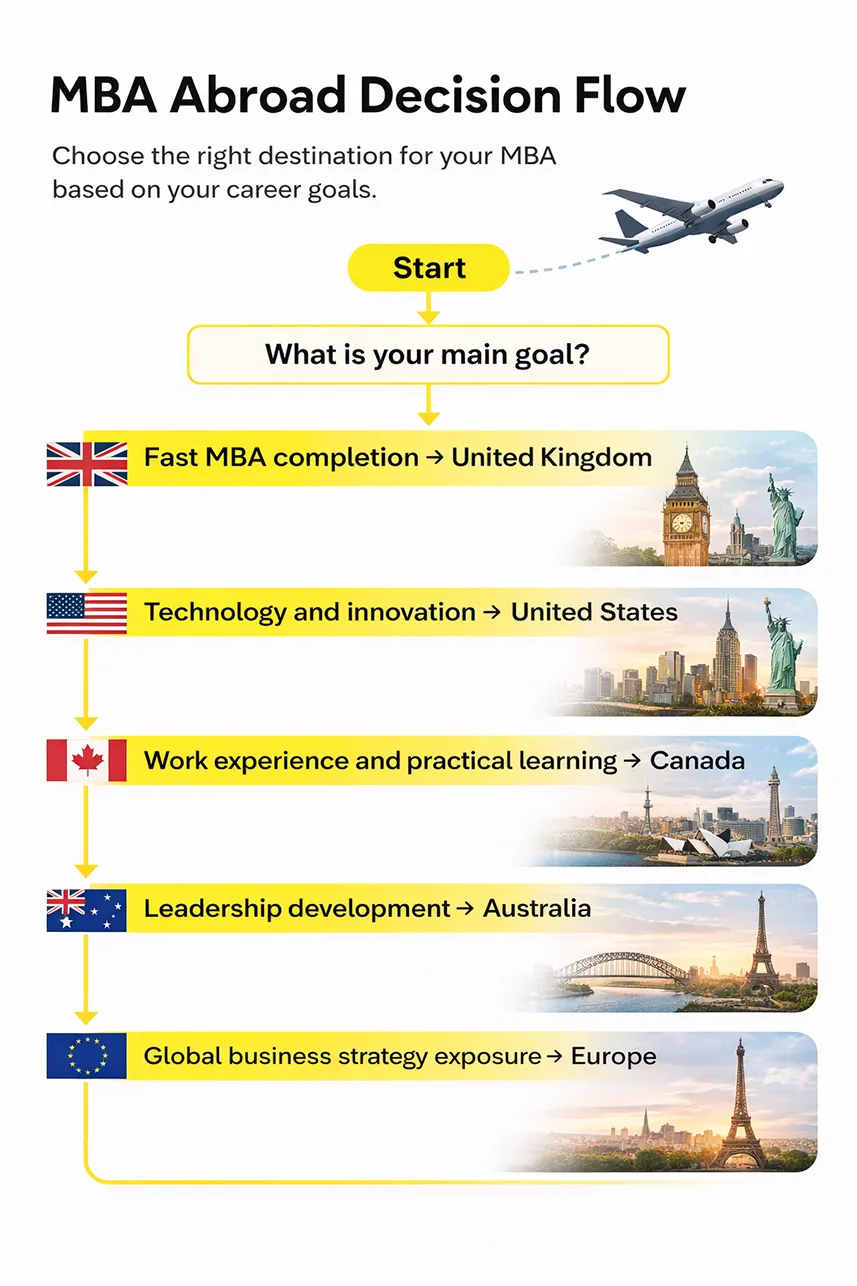 MBA Abroad Decision