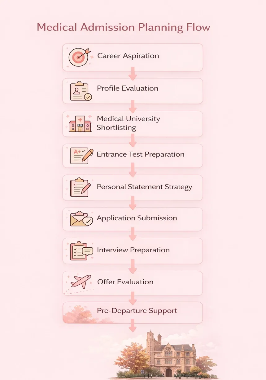 UK Medical Schools