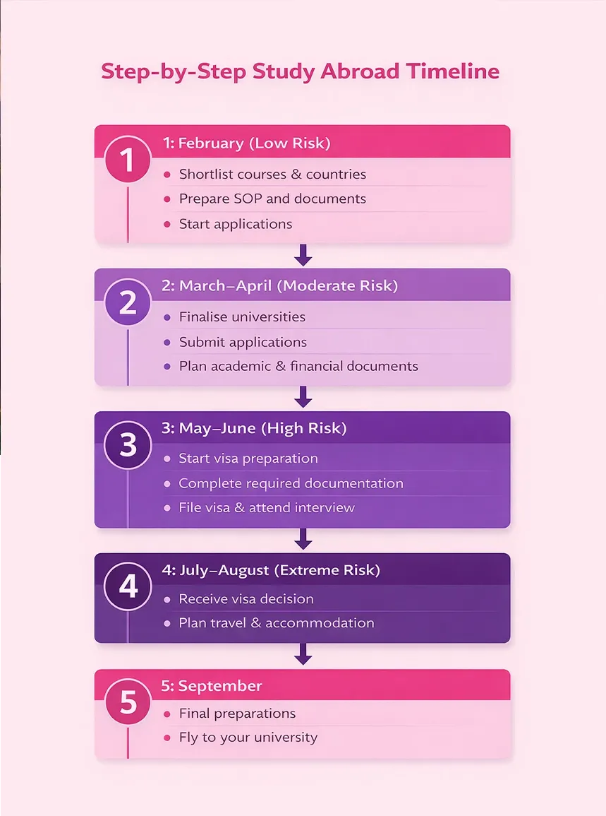 Early planning for Studying Abroad